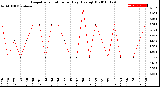 Milwaukee Weather Evapotranspiration<br>per Day (Ozs sq/ft)