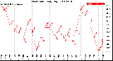 Milwaukee Weather Heat Index<br>Daily High