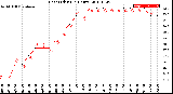 Milwaukee Weather Heat Index<br>(24 Hours)