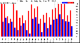 Milwaukee Weather Outdoor Humidity<br>Daily High/Low