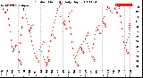 Milwaukee Weather Outdoor Humidity<br>Daily High