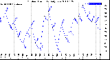 Milwaukee Weather Outdoor Humidity<br>Daily Low