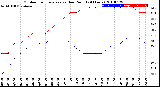 Milwaukee Weather Outdoor Temperature<br>vs Dew Point<br>(24 Hours)