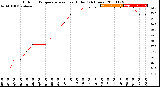 Milwaukee Weather Outdoor Temperature<br>vs Heat Index<br>(24 Hours)