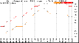 Milwaukee Weather Outdoor Temperature<br>vs THSW Index<br>per Hour<br>(24 Hours)