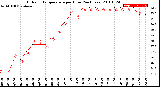 Milwaukee Weather Outdoor Temperature<br>per Hour<br>(24 Hours)