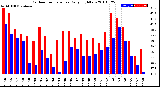 Milwaukee Weather Outdoor Temperature<br>Daily High/Low