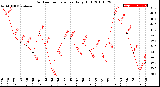 Milwaukee Weather Outdoor Temperature<br>Daily High