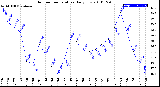 Milwaukee Weather Outdoor Temperature<br>Daily Low