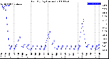 Milwaukee Weather Rain<br>By Day<br>(Inches)