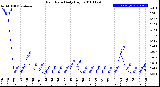 Milwaukee Weather Rain Rate<br>Daily High