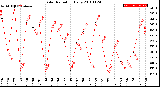 Milwaukee Weather Solar Radiation<br>Daily