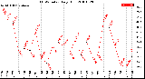 Milwaukee Weather THSW Index<br>Daily High