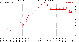 Milwaukee Weather THSW Index<br>per Hour<br>(24 Hours)