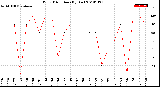 Milwaukee Weather Wind Direction<br>(By Day)