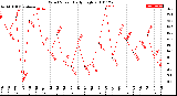 Milwaukee Weather Wind Speed<br>Daily High