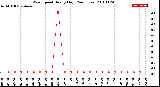 Milwaukee Weather Wind Speed<br>Hourly High<br>(24 Hours)