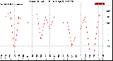 Milwaukee Weather Wind Direction<br>Daily High