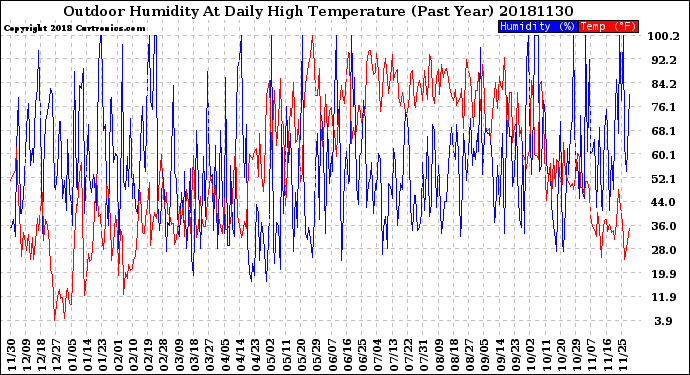 Milwaukee Weather Outdoor Humidity<br>At Daily High<br>Temperature<br>(Past Year)