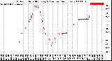 Milwaukee Weather Outdoor Humidity<br>Every 5 Minutes<br>(24 Hours)