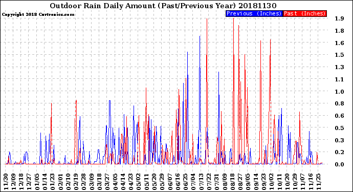 Milwaukee Weather Outdoor Rain<br>Daily Amount<br>(Past/Previous Year)