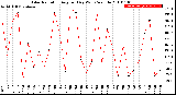 Milwaukee Weather Solar Radiation<br>Avg per Day W/m2/minute