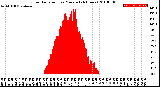 Milwaukee Weather Solar Radiation<br>per Minute<br>(24 Hours)