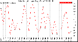 Milwaukee Weather Solar Radiation<br>per Day KW/m2