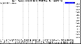 Milwaukee Weather Storm<br>Started 2018-11-30 12:47:13<br>Total Rain