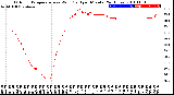 Milwaukee Weather Outdoor Temperature<br>vs Wind Chill<br>per Minute<br>(24 Hours)