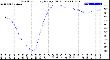 Milwaukee Weather Wind Chill<br>Hourly Average<br>(24 Hours)