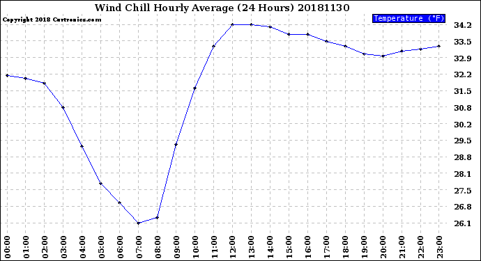 Milwaukee Weather Wind Chill<br>Hourly Average<br>(24 Hours)