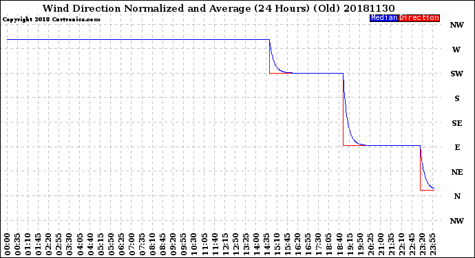 Milwaukee Weather Wind Direction<br>Normalized and Average<br>(24 Hours) (Old)