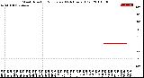 Milwaukee Weather Wind Direction<br>Normalized<br>(24 Hours) (Old)