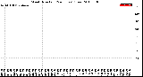 Milwaukee Weather Wind Direction<br>(24 Hours) (Raw)