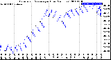 Milwaukee Weather Barometric Pressure<br>per Hour<br>(24 Hours)