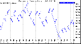 Milwaukee Weather Barometric Pressure<br>Daily High