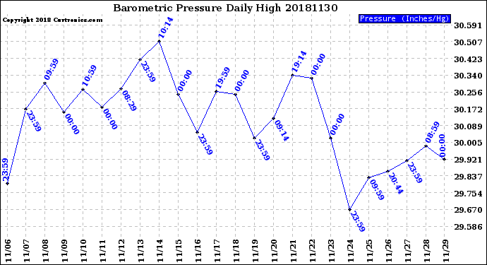 Milwaukee Weather Barometric Pressure<br>Daily High