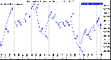 Milwaukee Weather Barometric Pressure<br>Daily Low