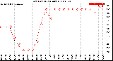 Milwaukee Weather Dew Point<br>(24 Hours)