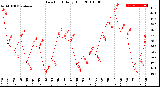 Milwaukee Weather Dew Point<br>Daily High