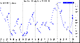 Milwaukee Weather Dew Point<br>Daily Low