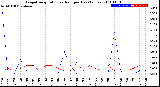 Milwaukee Weather Evapotranspiration<br>vs Rain per Day<br>(Inches)