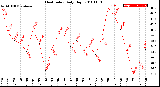 Milwaukee Weather Heat Index<br>Daily High