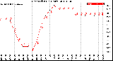 Milwaukee Weather Heat Index<br>(24 Hours)