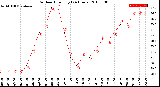 Milwaukee Weather Outdoor Humidity<br>(24 Hours)