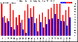 Milwaukee Weather Outdoor Humidity<br>Daily High/Low