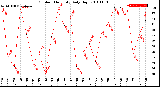 Milwaukee Weather Outdoor Humidity<br>Daily High