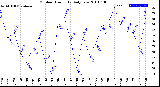 Milwaukee Weather Outdoor Humidity<br>Daily Low