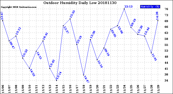 Milwaukee Weather Outdoor Humidity<br>Daily Low